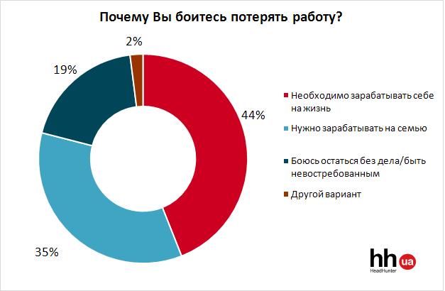 страх потерять работу