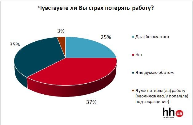 страх потерять работу