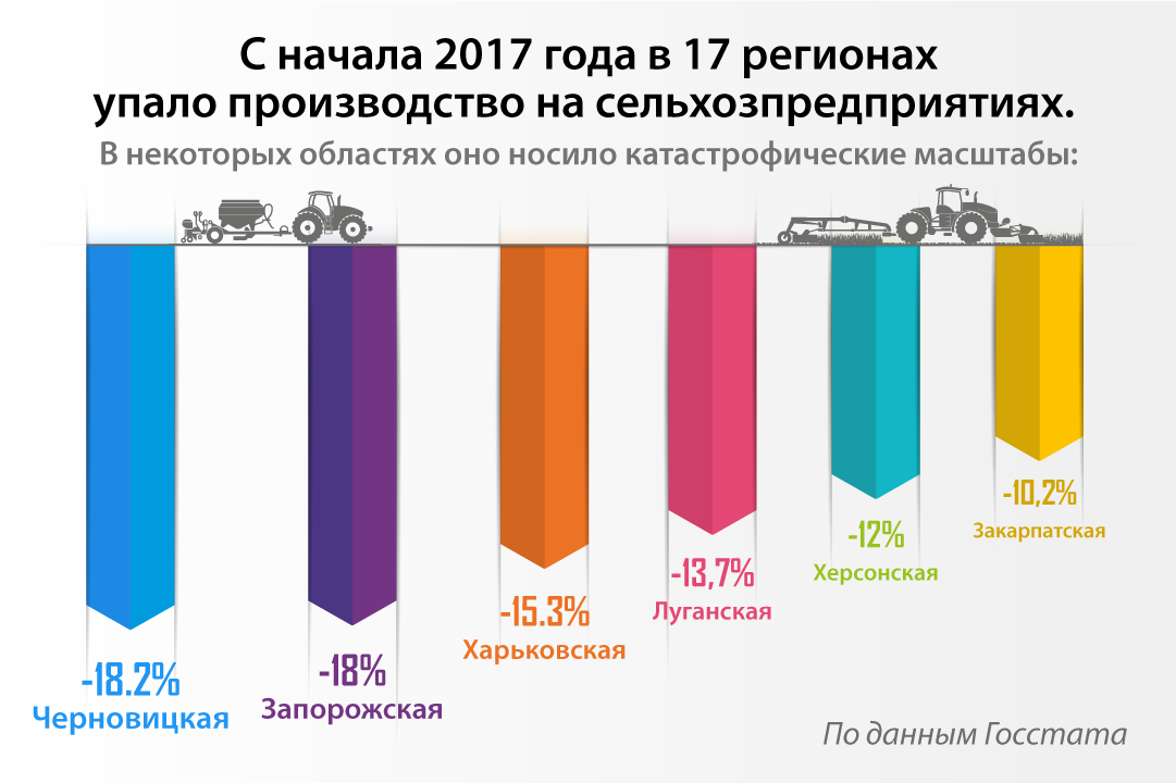 	упало производство на сельхозпредприятиях с начала года в 3/4 регионов страны. 