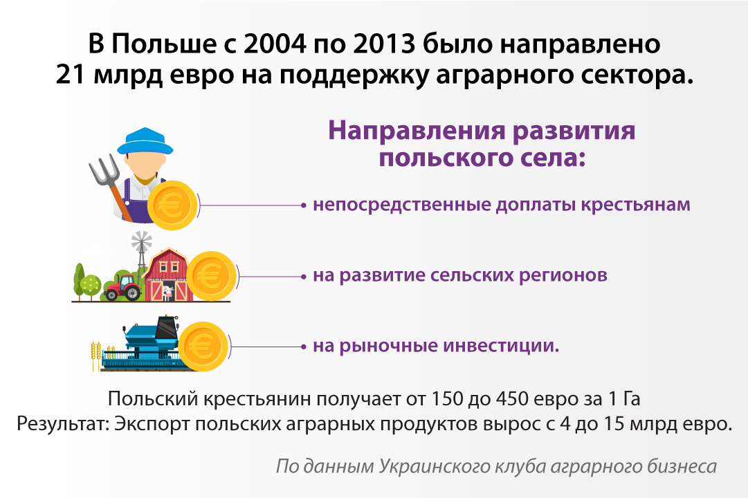 	Поддержка фермерских хозяйств