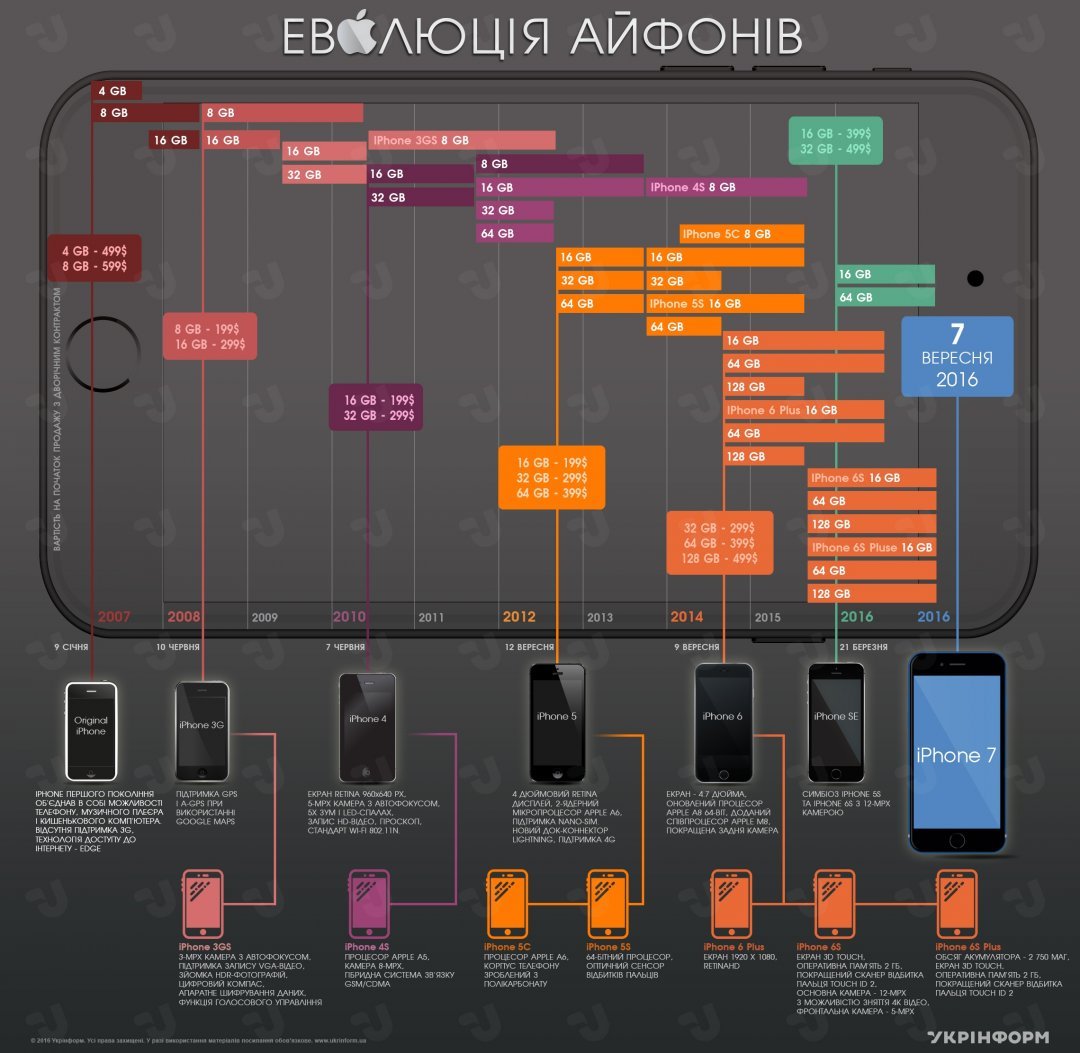 Процессоры iphone. Инфографика айфон. Хронология айфонов. Инфографика о развитии айфона. Поколение процессоров айфон.