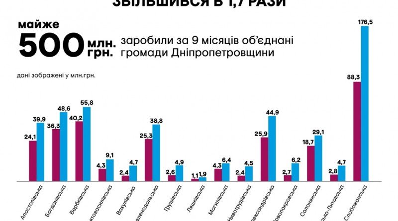 громади