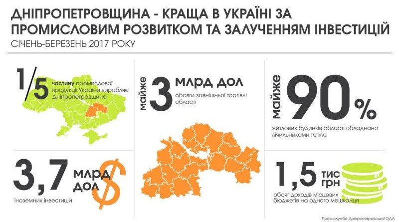 Дніпропетровщина - лідер