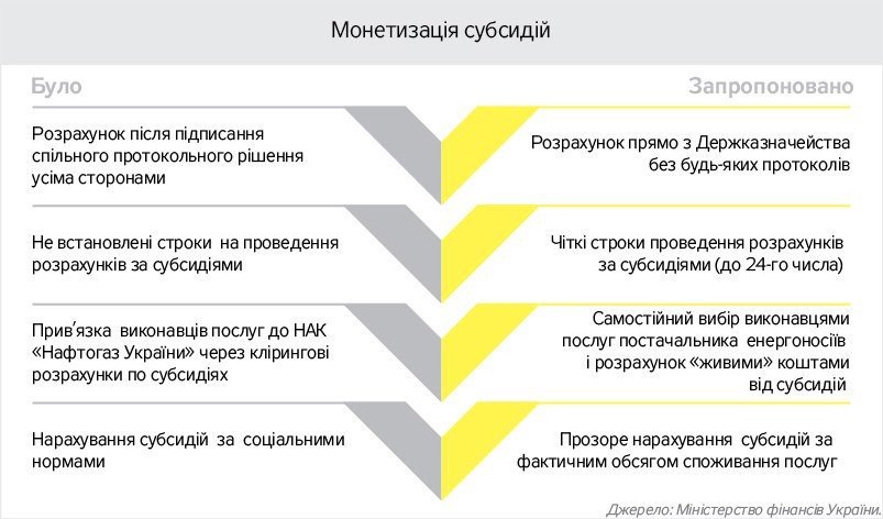 субсидия