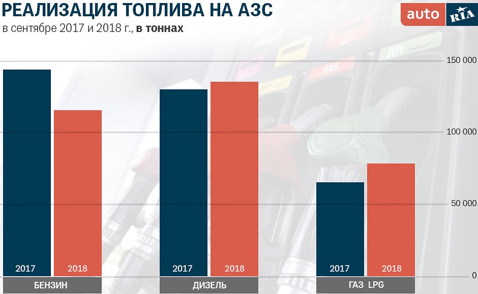 топливо на АЗС